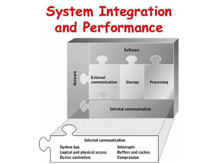 System Integration and Performance 