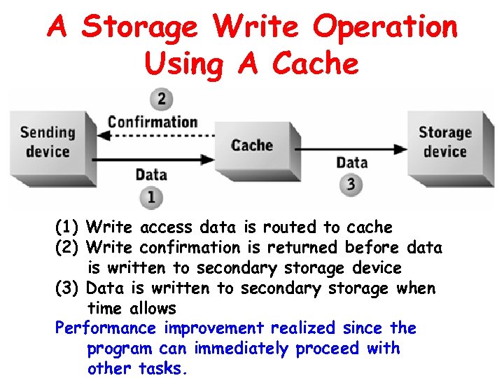 A Storage Write Operation Using A Cache (1) Write access data is routed to