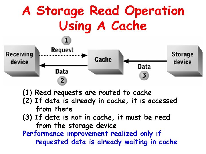 A Storage Read Operation Using A Cache (1) Read requests are routed to cache