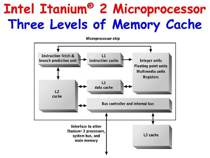 Intel Itanium® 2 Microprocessor Three Levels of Memory Cache 