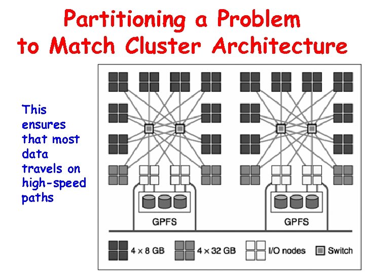 Partitioning a Problem to Match Cluster Architecture This ensures that most data travels on