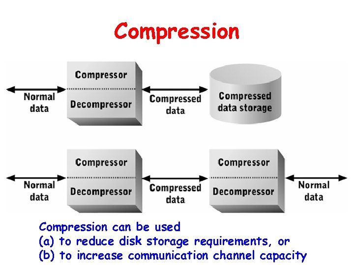 Compression can be used (a) to reduce disk storage requirements, or (b) to increase