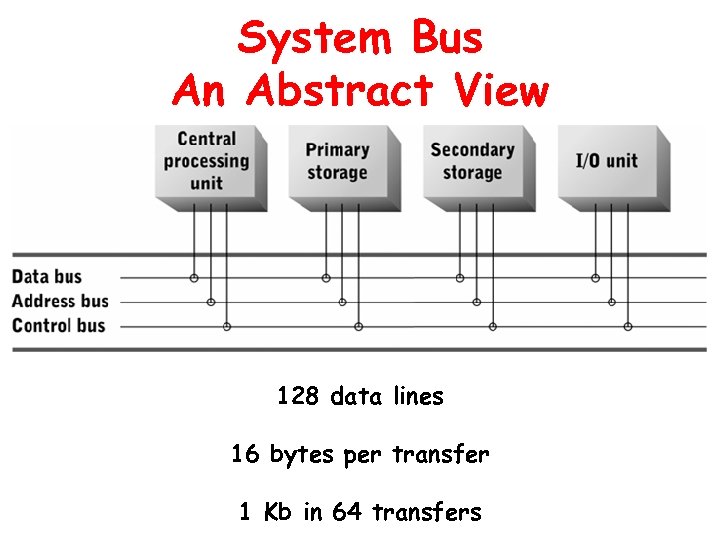 System Bus An Abstract View 128 data lines 16 bytes per transfer 1 Kb