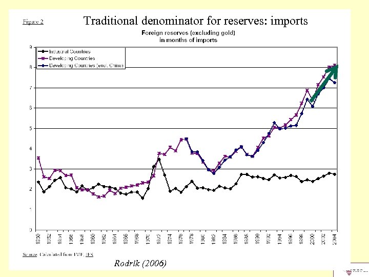 Traditional denominator for reserves: imports Rodrik (2006) 