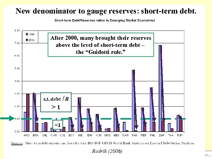 New denominator to gauge reserves: short-term debt. After 2000, many brought their reserves above