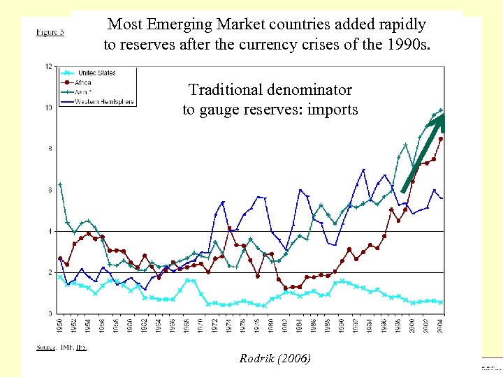 Most Emerging Market countries added rapidly to reserves after the currency crises of the