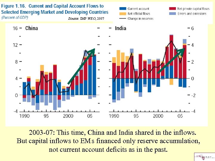 Source: IMF WEO, 2007 2003 -07: This time, China and India shared in the