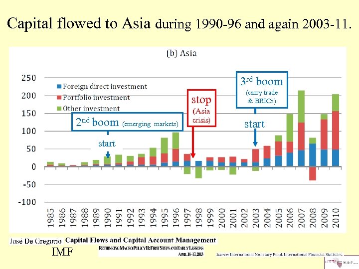 Capital flowed to Asia during 1990 -96 and again 2003 -11. 3 rd boom