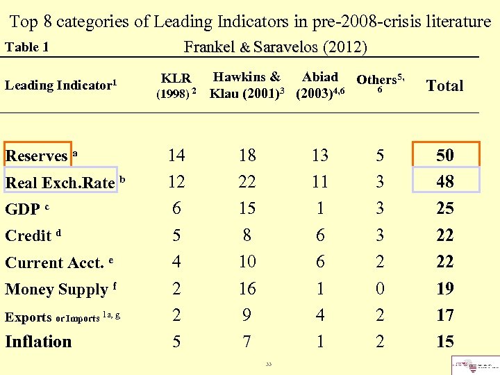 Top 8 categories of Leading Indicators in pre-2008 -crisis literature Table 1 Leading Indicator