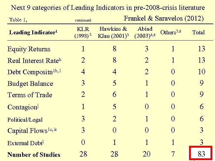 Next 9 categories of Leading Indicators in pre-2008 -crisis literature Frankel & Saravelos (2012)