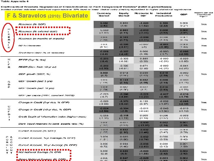 F & Saravelos (2010): Bivariate 