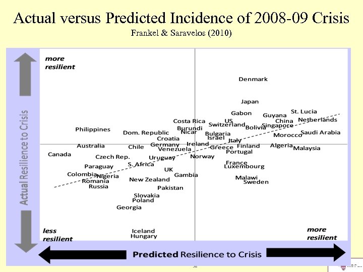 Actual versus Predicted Incidence of 2008 -09 Crisis Frankel & Saravelos (2010) 38 
