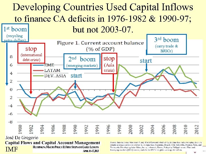 Developing Countries Used Capital Inflows to finance CA deficits in 1976 -1982 & 1990