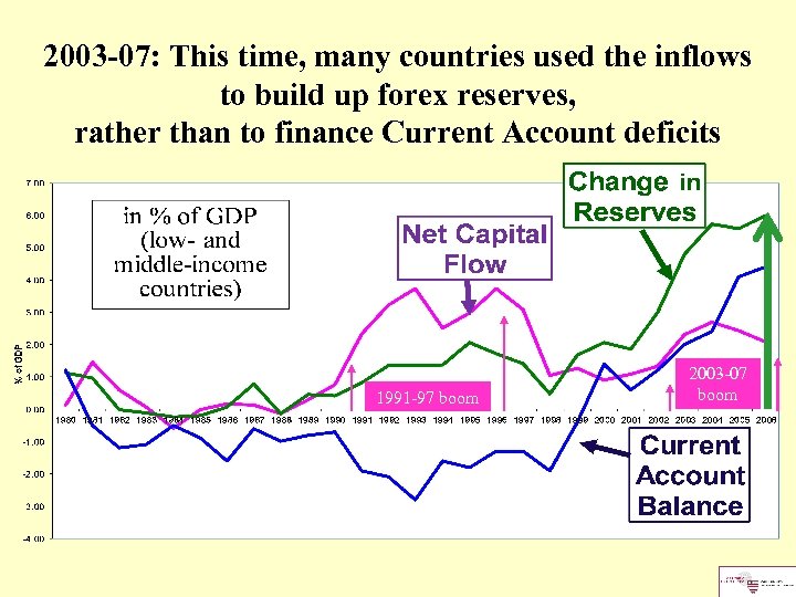 2003 -07: This time, many countries used the inflows to build up forex reserves,