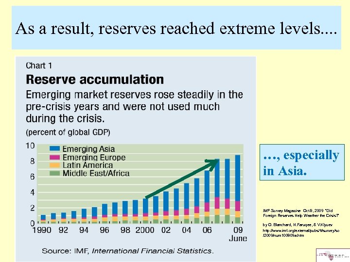 As a result, reserves reached extreme levels. . …, especially in Asia. IMF Survey