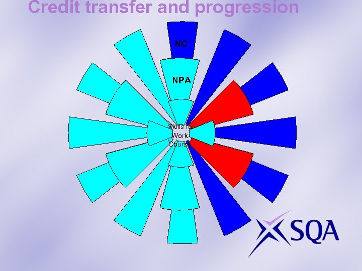 Credit transfer and progression NC NPA Skills for Work Course 