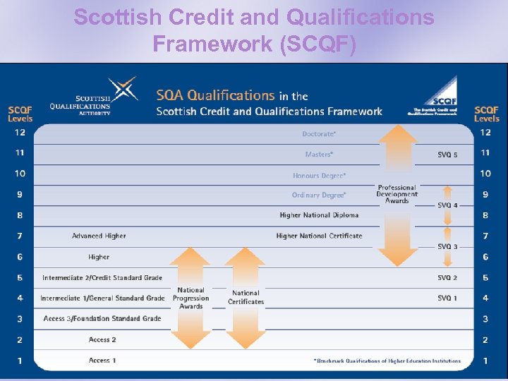 Scottish Credit and Qualifications Framework (SCQF) 