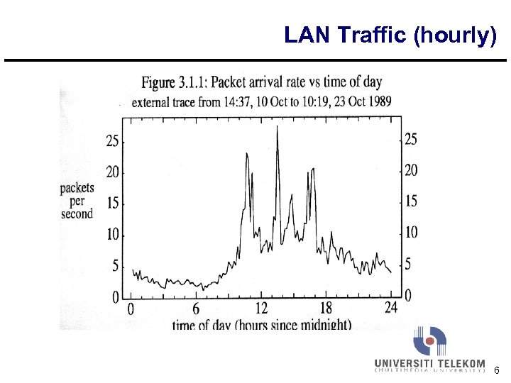 LAN Traffic (hourly) 6 