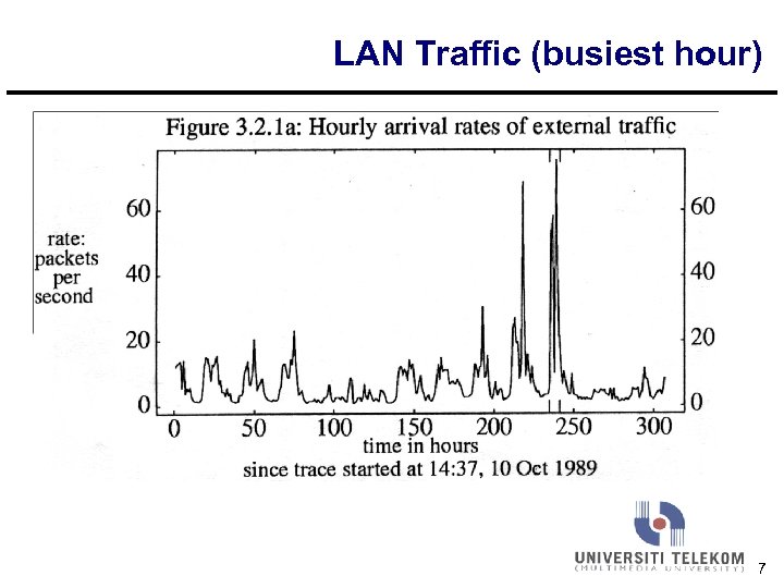 LAN Traffic (busiest hour) 7 