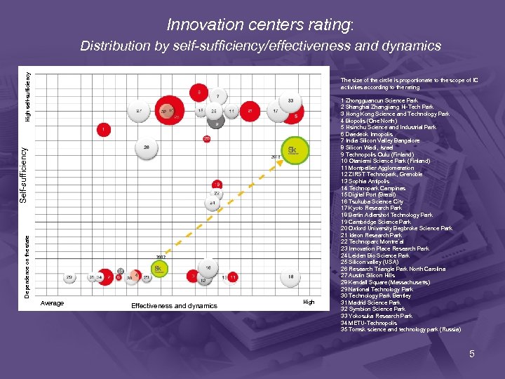 Innovation centers rating: High self-sufficiency Distribution by self-sufficiency/effectiveness and dynamics Dependence on the state