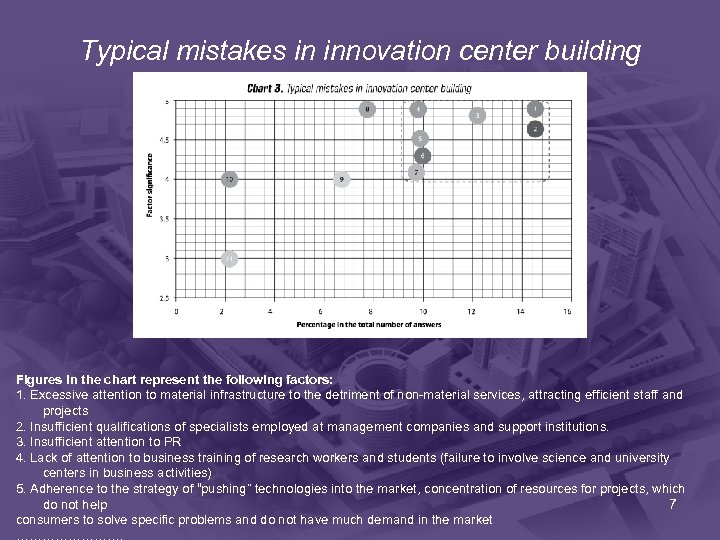 Factor significance Typical mistakes in innovation center building Figures in the chart represent the
