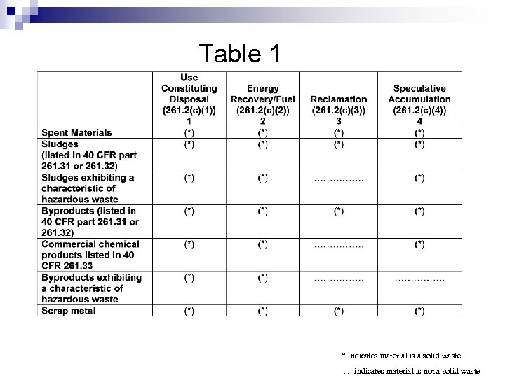 Table 1 * indicates material is a solid waste … indicates material is not