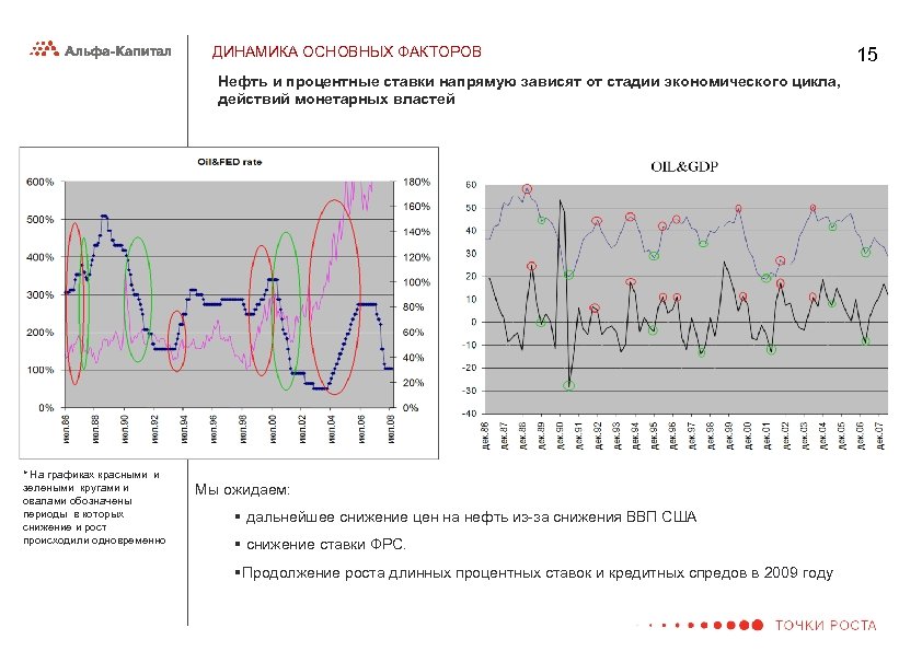 ДИНАМИКА ОСНОВНЫХ ФАКТОРОВ Нефть и процентные ставки напрямую зависят от стадии экономического цикла, действий