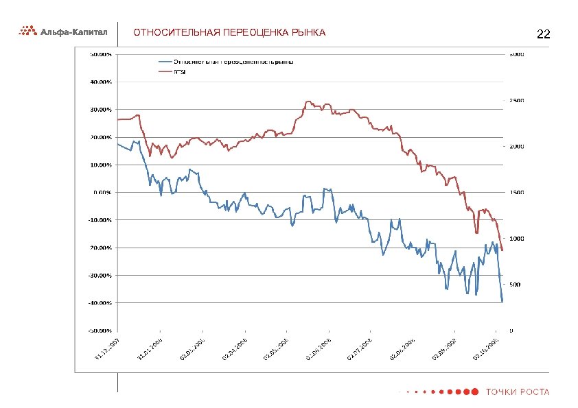 ОТНОСИТЕЛЬНАЯ ПЕРЕОЦЕНКА РЫНКА . 22 