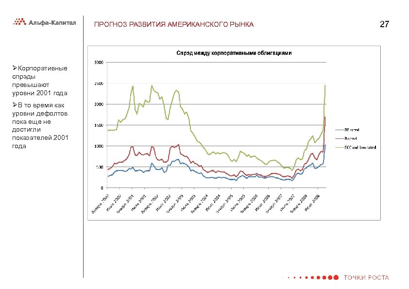 ПРОГНОЗ РАЗВИТИЯ АМЕРИКАНСКОГО РЫНКА ØКорпоративные спрэды превышают уровни 2001 года ØВ то время как