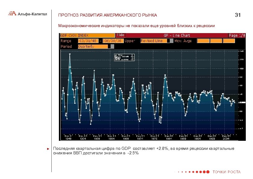 ПРОГНОЗ РАЗВИТИЯ АМЕРИКАНСКОГО РЫНКА 31 Макроэкономические индикаторы не показали еще уровней близких к рецессии