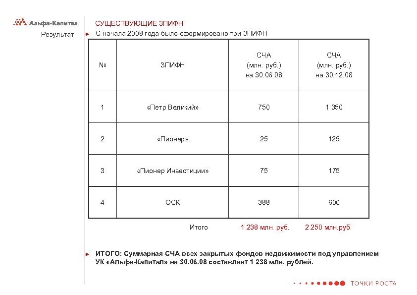 Результат ► СУЩЕСТВУЮЩИЕ ЗПИФН С начала 2008 года было сформировано три ЗПИФН № ЗПИФН