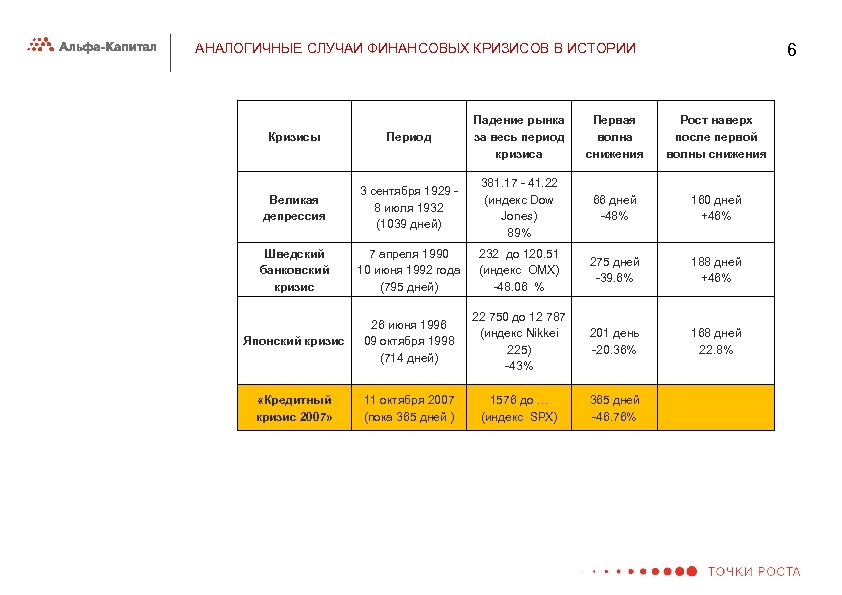 6 АНАЛОГИЧНЫЕ СЛУЧАИ ФИНАНСОВЫХ КРИЗИСОВ В ИСТОРИИ Кризисы Период Падение рынка за весь период