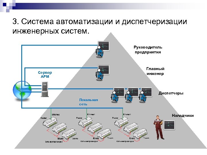 3. Система автоматизации и диспетчеризации инженерных систем. Руководитель предприятия Главный инженер Сервер АРМ Диспетчеры