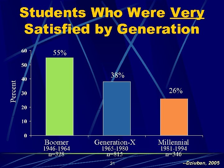 Students Who Were Very Satisfied by Generation 55% Percent 38% 26% Boomer 1946 -1964