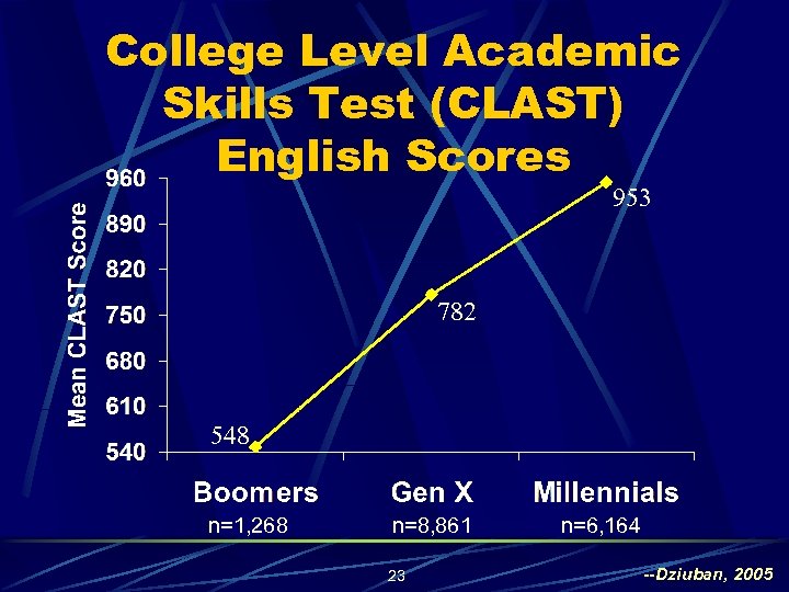 College Level Academic Skills Test (CLAST) English Scores 953 782 548 n=1, 268 n=8,