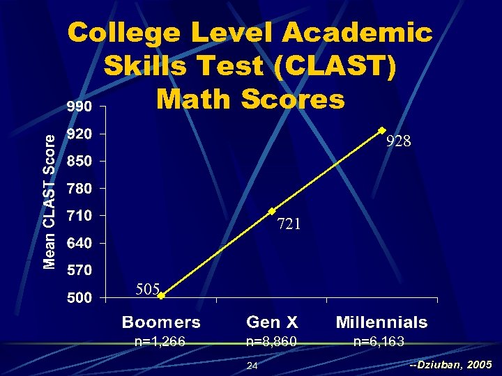 College Level Academic Skills Test (CLAST) Math Scores 928 721 505 n=1, 266 n=8,