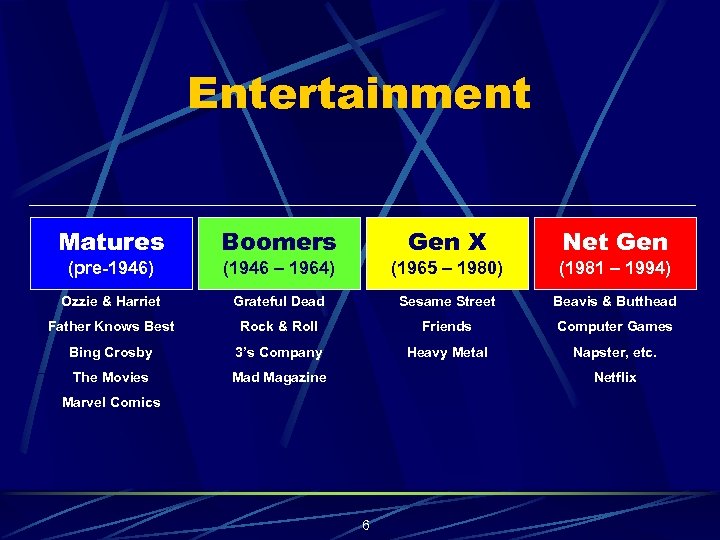 Entertainment Matures Boomers Gen X Net Gen (pre-1946) (1946 – 1964) (1965 – 1980)