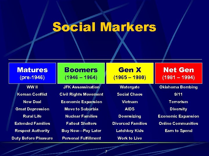 Social Markers Matures Boomers Gen X Net Gen (pre-1946) (1946 – 1964) (1965 –