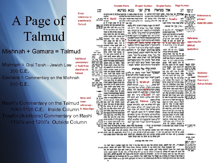 A Page of Talmud Mishnah + Gamara = Talmud Mishnah = Oral Torah -