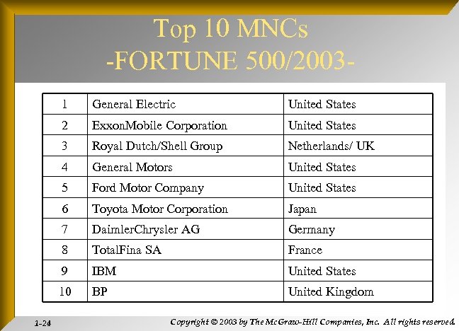 Top 10 MNCs -FORTUNE 500/20031 United States 2 Exxon. Mobile Corporation United States 3