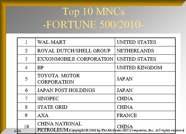 Top 10 MNCs -FORTUNE 500/20101 UNITED STATES 2 ROYAL DUTCH/SHELL GROUP NETHERLANDS 3 EXXONMOBILE