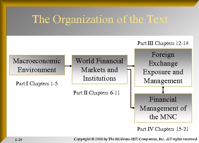 The Organization of the Text Part III Chapters 12 -14 Macroeconomic Environment Part I