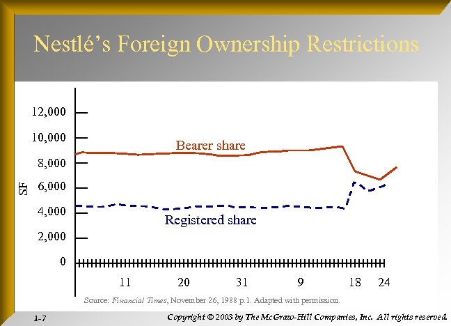 Nestlé’s Foreign Ownership Restrictions 12, 000 10, 000 Bearer share SF 8, 000 6,