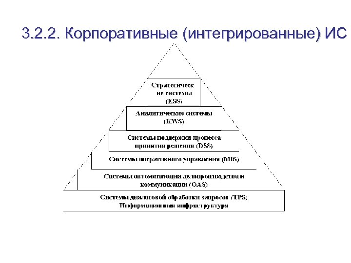 3. 2. 2. Корпоративные (интегрированные) ИС 
