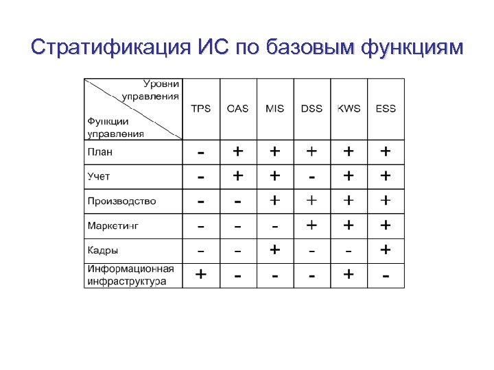 Стратификация ИС по базовым функциям 