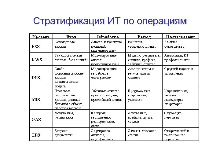 Стратификация ИТ по операциям 