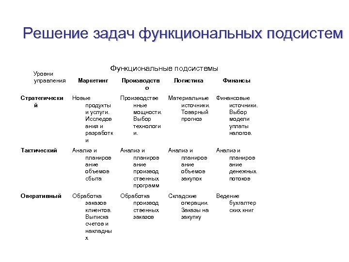 Функциональное решение задач