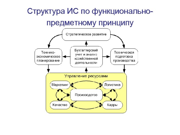 Структура ИС по функциональнопредметному принципу 