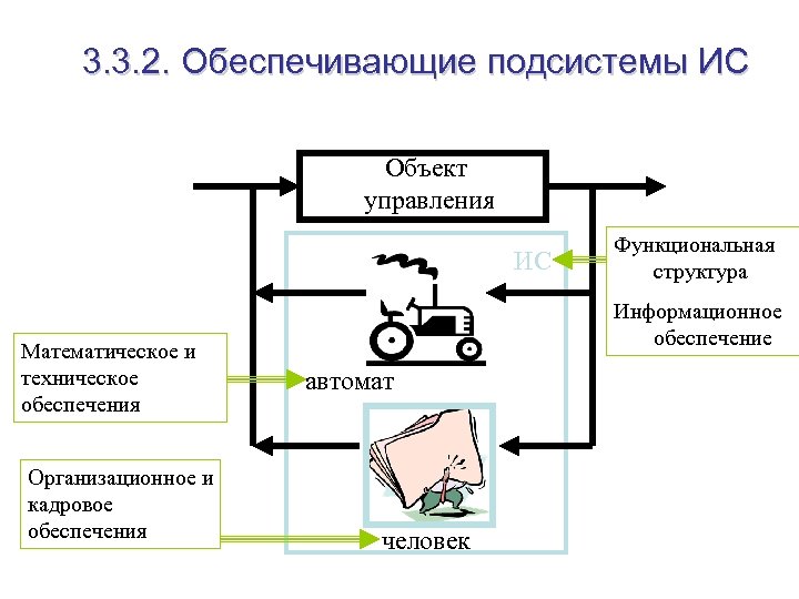3. 3. 2. Обеспечивающие подсистемы ИС Объект управления ИС Математическое и техническое обеспечения Организационное