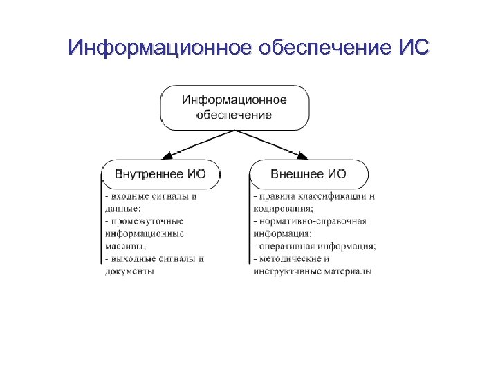 Информационное обеспечение ИС 